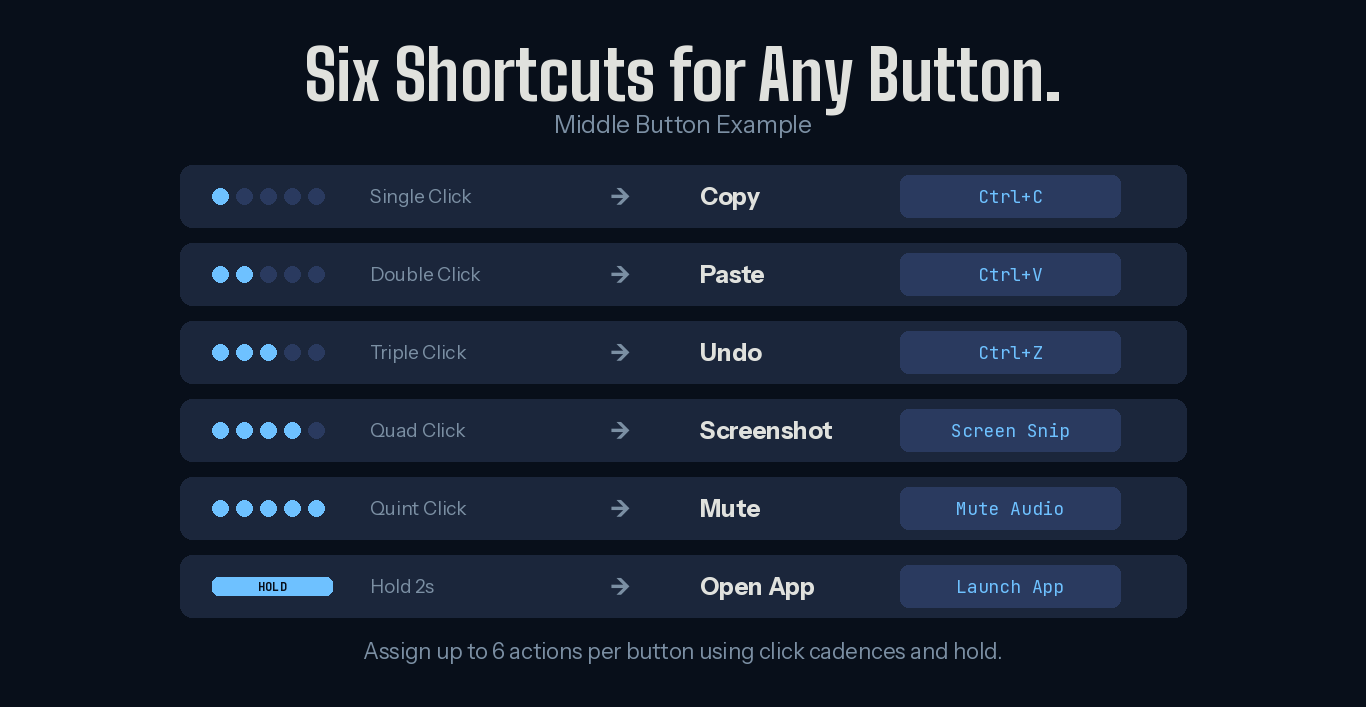 MouseKey showing 6 actions on one button — single click through quint click plus hold 2 seconds